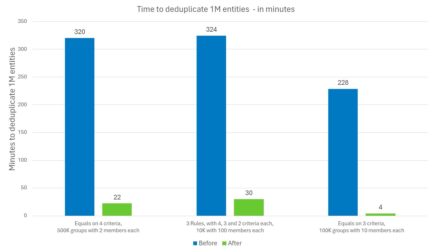 Deduplication Performance Benchmarks